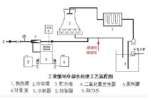 在循環(huán)冷卻水處理中的應(yīng)用